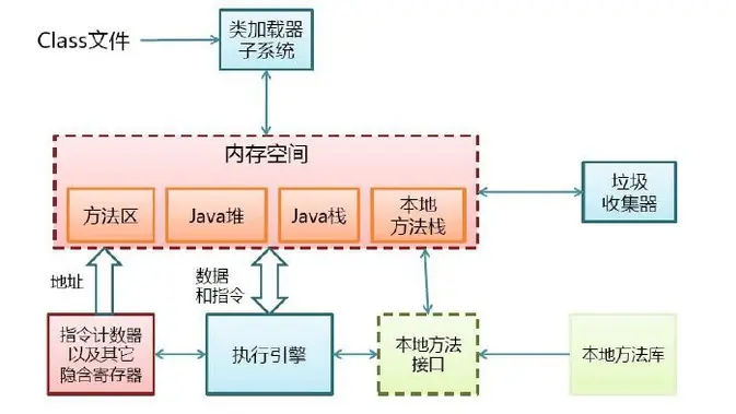 JVM的知识点（便于自己理解）
Java代码编译和执行的整个过程
内存管理和垃圾回收