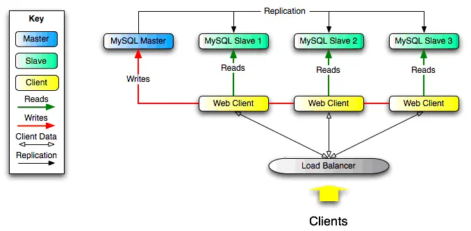 MySql Replication配置
一、前言
二、环境准备
三、在Master和Slave上分别开启root用户远程访问，并设置root用户密码，默认为空
四、在Master数据库上创建一个repl用户并进行授权，用于slave机器访问master数据库
五、在Master服务器上创建一个TestDB数据库，用于Replication
六、修改Master数据库的数据库配置（/etc/my.cnf），开启数据库二进制日志记录
七、重启Master数据库
八、检查Master库的Master状态
九、修改Slave数据库配置（/etc/my.cnf）
十、重启Slave数据库
十一、设置slave节点replication指向master，在Slave库执行change master command
十二、在Salve服务器启用slave模式
十三、查看replication的执行情况、以及相关处理Process
十四、至此MySQL Replication 相关的配置完成，在Master库的任