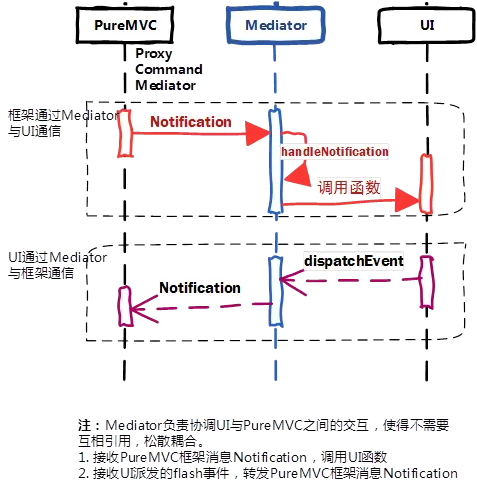 MVC 编程笔记2
参考资料
MVC思维
PureMVC框架
1. 
PureMVC模块划分
2. 
推荐PureMVC初始化流程
3. 
推荐PureMVC结构
4. 
PureMVC模块间通信
5. 
PureMVC实例：连连看游戏
1. 
吐槽一：过于强调解耦
2. 
吐槽二：解耦增加了代码量，不方便调试
3. 
吐槽三：过度使用单例模式
4. 
总结
1. 
单例模式
2. 
外观模式
3. 
观察者模式
1. 
中介者模式
2. 
代理模式
3. 
命令模式