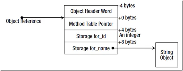 浅析.NET中的引用类型和值类型(上)
一 简单例子
二 值类型和引用类型在语义上的区别
三 值类型和引用类型的存储，分配和销毁
四 引用类型的内部实现
五 结语
