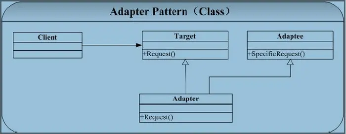 设计模式C++描述----06.适配器(Adapter)模式