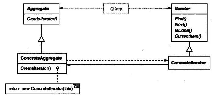 设计模式（十五）：Iterator迭代器模式 --  行为型模式
1.概述