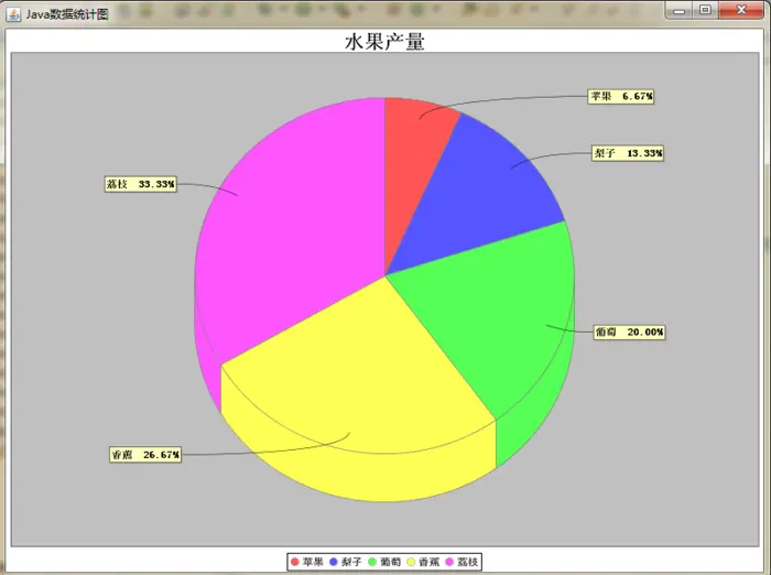 java实现各种数据统计图（柱形图，饼图，折线图）