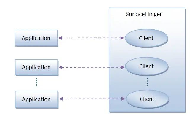 Android应用程序与SurfaceFlinger服务的关系概述和学习计划