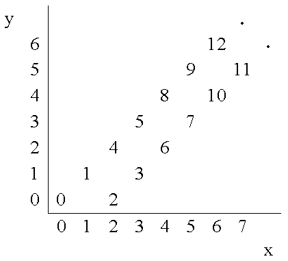 SDUT 1068-Number Steps（数学：直线）