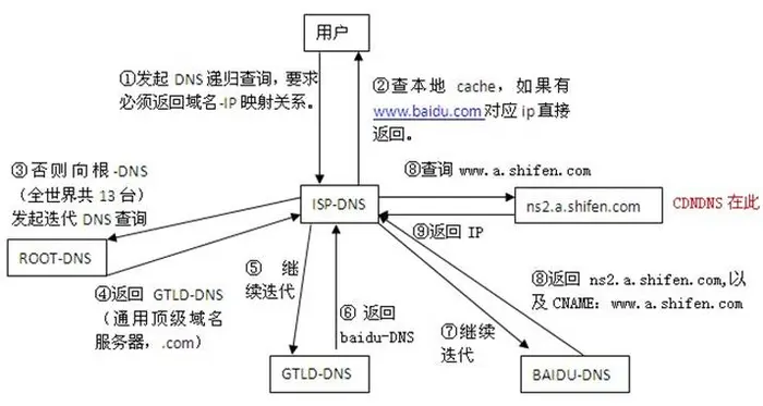 DNS解析过程详解（转载）
DNS解析过程详解（转载）
一． 根域
二． 域的划分
三． 域名服务器
四．解析过程