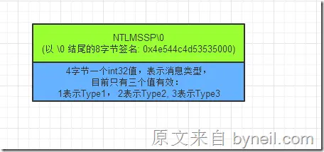NTLM认证协议及SSPI的NTLM实现