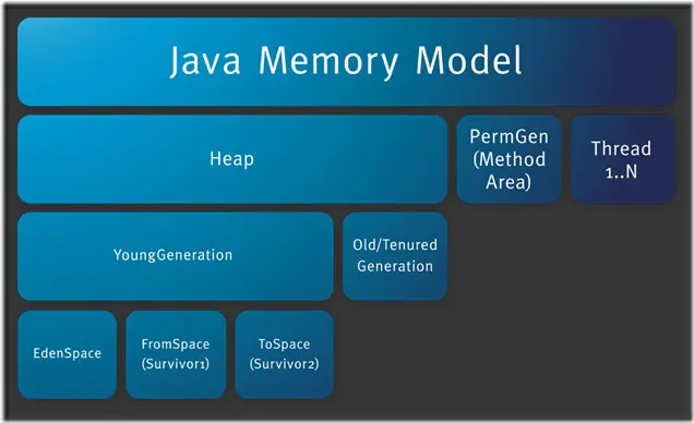 深入理解JVM虚拟机1：JVM内存的结构与永久代的消失
JDK8-废弃永久代（PermGen）迎来元空间（Metaspace）