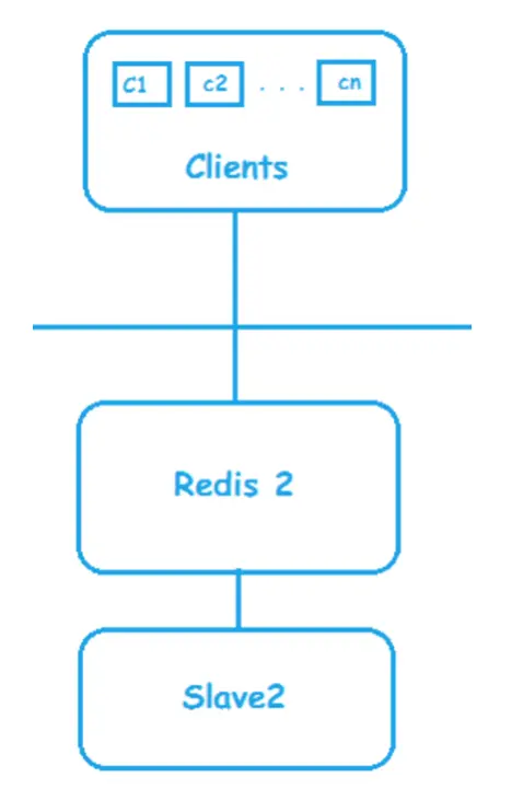 【转】Redis学习笔记（五）如何用Redis实现分布式锁（2）—— 集群版
单机版实现的局限性
Redlock算法
追问Redlock
Redlock实现：Redisson
参考