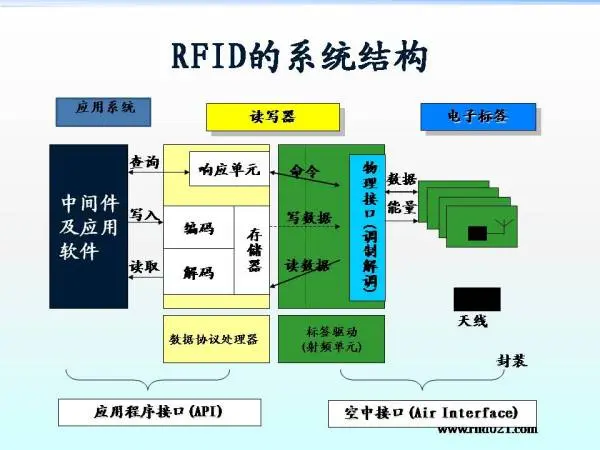 RFID工作流程