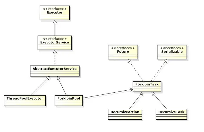 java fork-join框架应用和分析
问题来源
fork-join pool的引入
示例应用
总结
参考材料