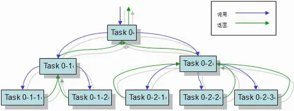 java fork-join框架应用和分析
问题来源
fork-join pool的引入
示例应用
总结
参考材料