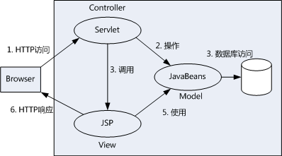 JSP与Servlet的介绍说明