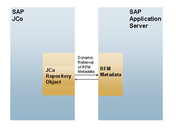 JCo 指南
Java Connector and BAPI
二、使用SAP JCo连接到服务器
三、Jco For Web Service
四、总结
