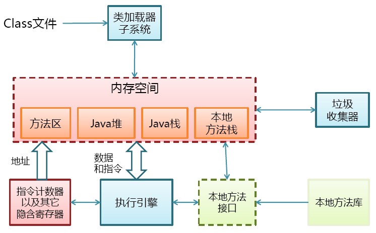 JVM原理（Java代码编译和执行的整个过程+JVM内存管理及垃圾回收机制）