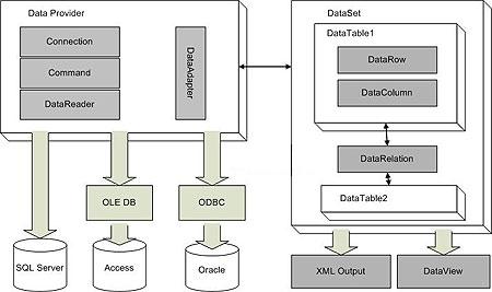 数据库连接  ADO,OLEDB,ODBC,DAO的区别 转载