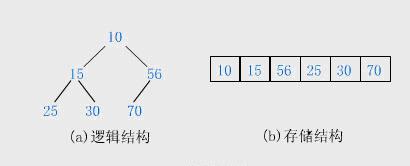 白话经典算法系列之七 堆与堆排序