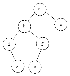 数据结构（六）——二叉树 前序、中序、后序、层次遍历及非递归实现 查找、统计个数、比较、求深度的递归实现