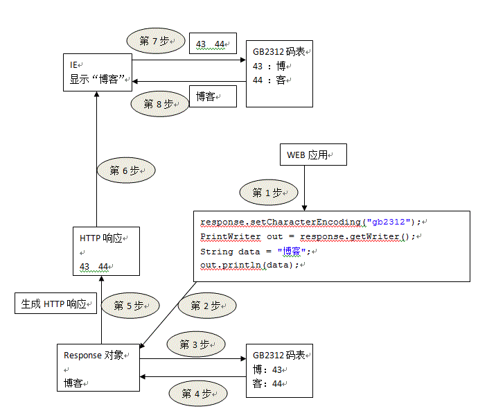 Java_Servlet 中文乱码问题及解决方案剖析
一、常识了解
二、中文乱码出现
三、response中文乱码
 
四、request乱码问题