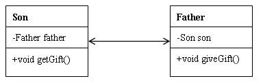 设计模式中类的关系-类别总结
在java以及其他的面向对象设计模式中，类与类之间主要有6种关系，他们分别是：依赖、关联、聚合、组合、继承、实现。他们的耦合度依次增强。