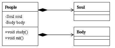 设计模式中类的关系-类别总结
在java以及其他的面向对象设计模式中，类与类之间主要有6种关系，他们分别是：依赖、关联、聚合、组合、继承、实现。他们的耦合度依次增强。