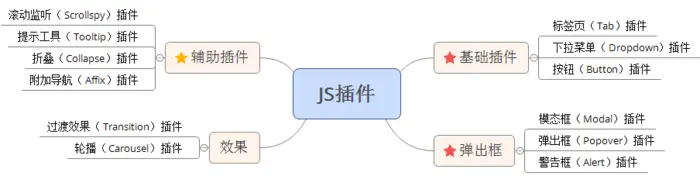 Bootstrap快速入门
概念
整体结构
CSS布局
常用组件
常用js插件
补充知识