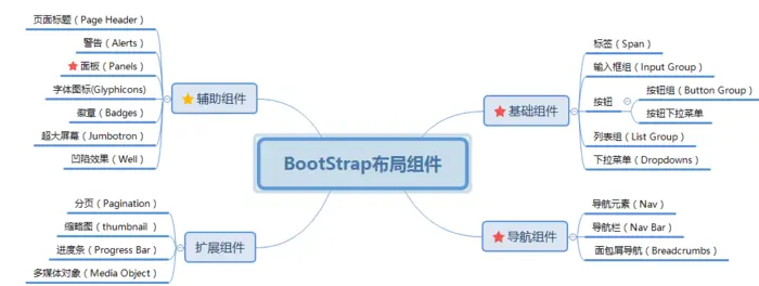 Bootstrap快速入门
概念
整体结构
CSS布局
常用组件
常用js插件
补充知识