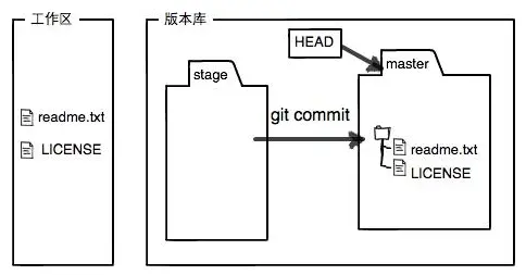Git使用总结(包含Git Bash和Git GUI的使用)
Git总结
学习网址
基本命令
初始化设置
版本回退原理
工作区和暂存区
项目开发实战-**app