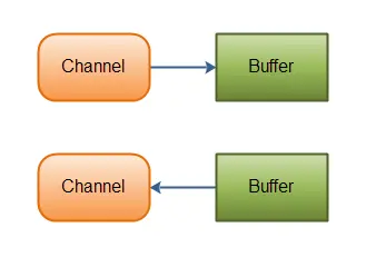 Java NIO系列教程（二） Channel