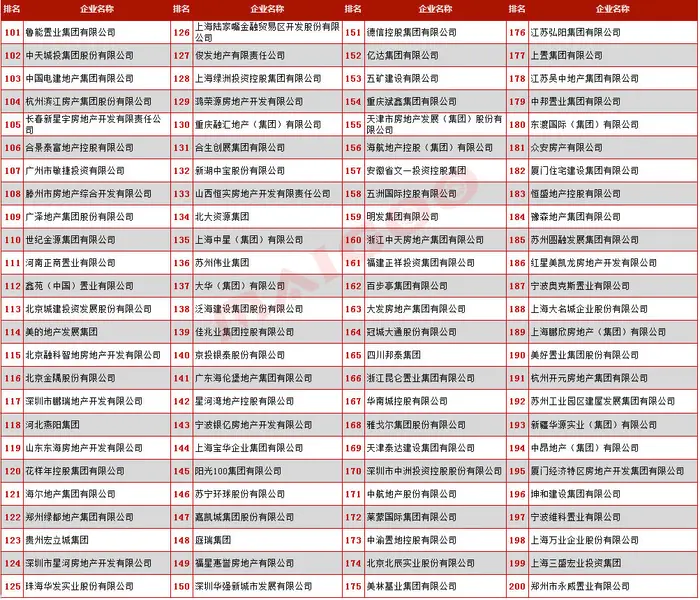 2016中国房企500强完整榜单