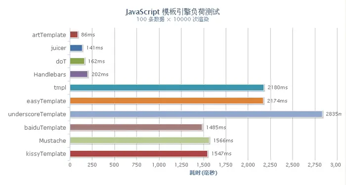 各种JS模板引擎对比数据(高性能JavaScript模板引擎)
js模板引擎
通常模板引擎
各模板测试数据
测试结果
各个模板引擎下载地址
