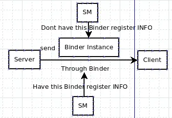Binder机制1---Binder原理介绍
1.Binder通信机制介绍
1.1 Android与Linux通信机制的比較
1.2 Binder在Service服务中的作用
1.3 Binder通信机制流程(总体框架)
1.3.1 Server向SM注冊服务
1.3.2 一个问题-怎样获得SM的远程接口
1.3.3 Client从SM获得Service的远程接口
1.3.4 建立C/S通路后
1.3.5 匿名Binder