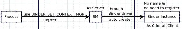 Binder机制1---Binder原理介绍
1.Binder通信机制介绍
1.1 Android与Linux通信机制的比較
1.2 Binder在Service服务中的作用
1.3 Binder通信机制流程(总体框架)
1.3.1 Server向SM注冊服务
1.3.2 一个问题-怎样获得SM的远程接口
1.3.3 Client从SM获得Service的远程接口
1.3.4 建立C/S通路后
1.3.5 匿名Binder