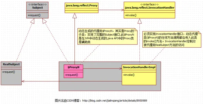 java中静态代理，动态代理知识的补充
一、Java动态代理
二、所涉及到的API中的类
三、动态代理的过程
四、动态代理示例
五、关于动态代理类