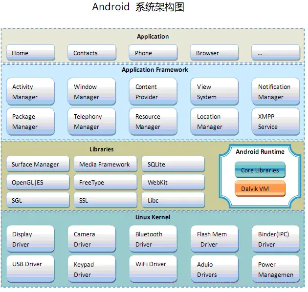 Android系统介绍与框架