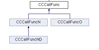 【Cocos2d-X开发学习笔记】第18期：动作类之改变动作对象、函数回调动作以及过程动作的使用