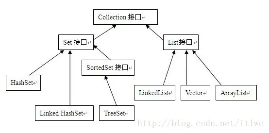 Java
Java - Collection
Collection层次结构
Collection
Ordered与Sorted接口
List
Set
Collections