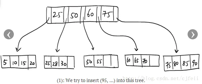 数据库系统——B+树索引