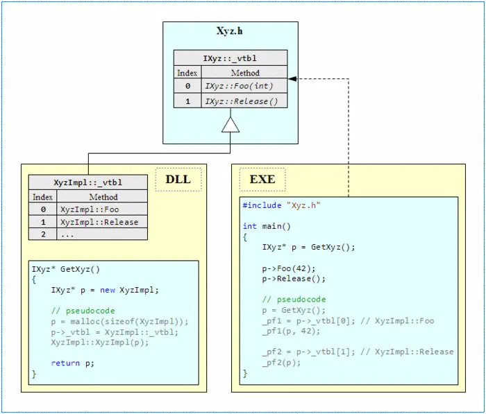 C++ DLL导出类 知识大全
编写DLL所学所思(1)——导出函数
动态链接库的使用有两种方式，一种是显式调用。一种是隐式调用。
DLL的编写
 2011-8-14补充
学习资料：