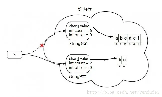 JDK6和JDK7中String的substring()方法及其差异