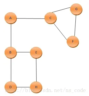 【数据结构与算法】自己动手实现图的BFS和DFS（附完整源码）

图的存储结构
图的遍历

遍历结果


完整代码下载