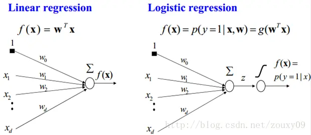 机器学习算法与Python实践之（七）逻辑回归（Logistic Regression）