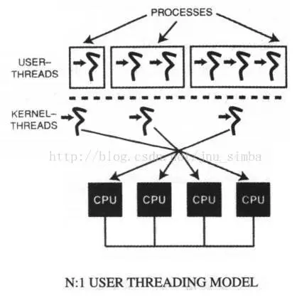 线程模型、pthread 系列函数 和 简单多线程服务器端程序
Linux 的多线程编程的高效开发经验
Linux 线程实现机制分析