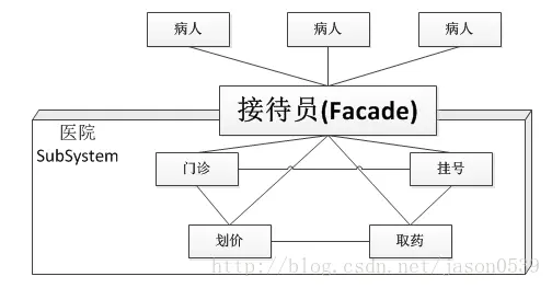外观模式(Facade)(门面模式、子系统容易使用）
医院的例子
门面模式的结构
门面模式的优点