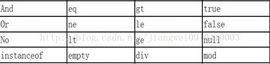 JavaWeb学习篇之----EL表达式详解                                                    分类：            JavaWeb             2014-04-15 13:49    1107人阅读    评论(1)    收藏
EL表达式简介：
使用EL表达式获取数据：
EL表达式中的执行运算
获取Web开发中的对象
EL 表达式中是用Java方法
EL表达式中的方法开发的步骤
EL的注意事项
JSTL中的EL表达式
下面来看一下JSTL的函数库：