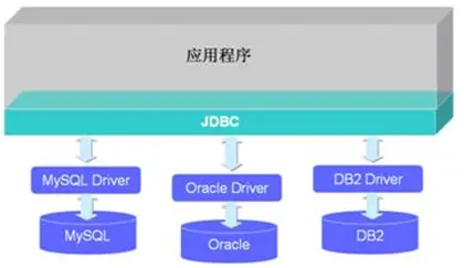 J2EE学习的一部分--JDBC详细说明
摘要：
JDBC的使用步骤
使用JDBC来实现CRUD的操作
Statement中的sql依赖注入的问题
JDBC中特殊数据类型的操作问题
JDBC中事务的概念
JDBC中调用存储过程
JDBC来实现批处理功能
JDBC中的滚动结果集和分页技术
JDBC中的可更新以及对更新敏感的结果集操作
元数据的相关知识
JDBC中的数据源
JDBC中CRUD的模板模式
Spring框架中的JdbcTemplate