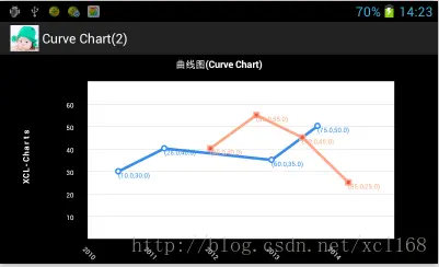 XCL-Charts画曲线图(CurveChart) 例2