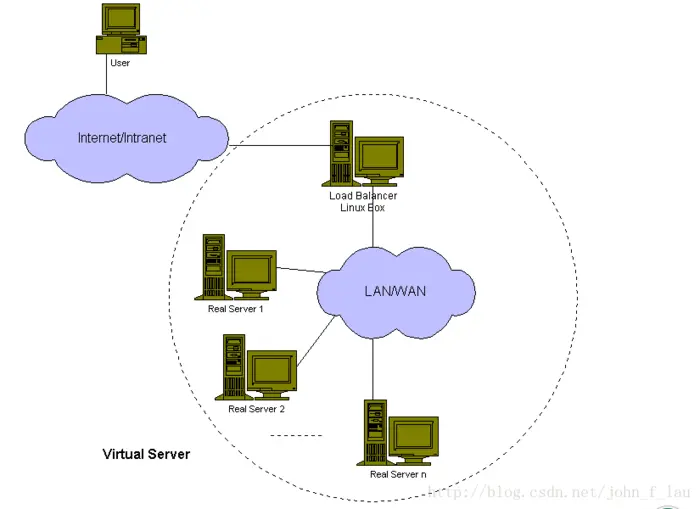 Linux Virtual Server技术