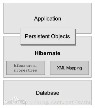 java必备——经典的Hibernate
简单介绍：
思考：
总结：