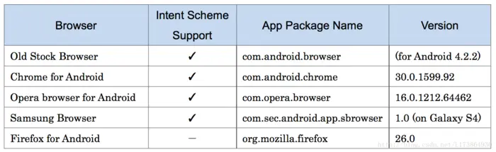 Android Intent Scheme URLs攻击
0x0 引言
0x1 Intent scheme URL的使用方法
0x2 Intent scheme URI的解析及过滤
0x3 攻击演示样例
0x4 结论